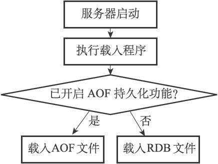 Redis  流程