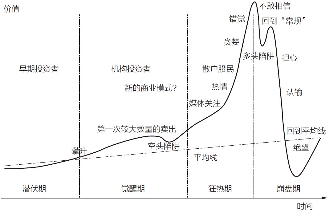 股票泡沫的几个阶段CN